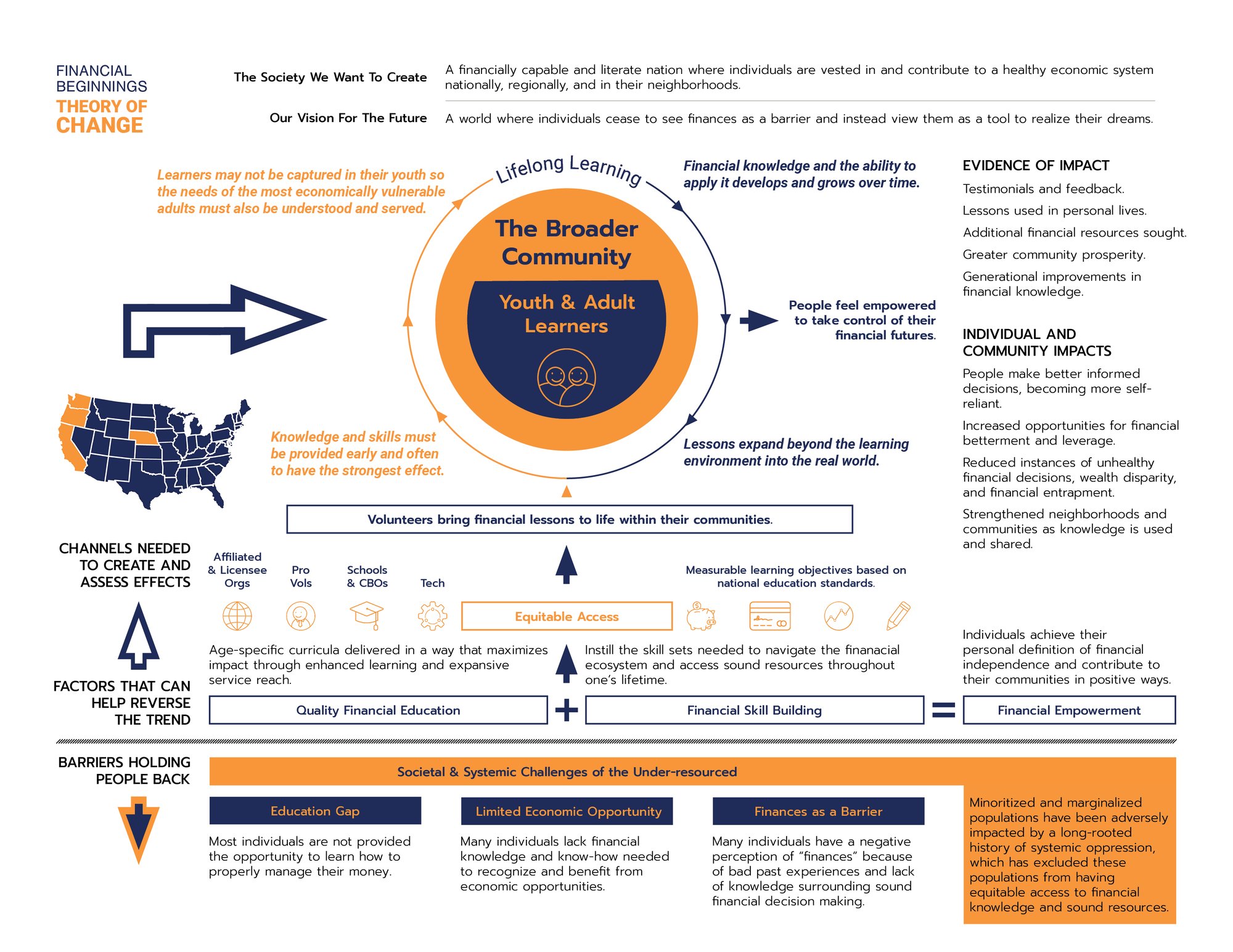 Theory of Change Graphic Theory of Change Graphic
